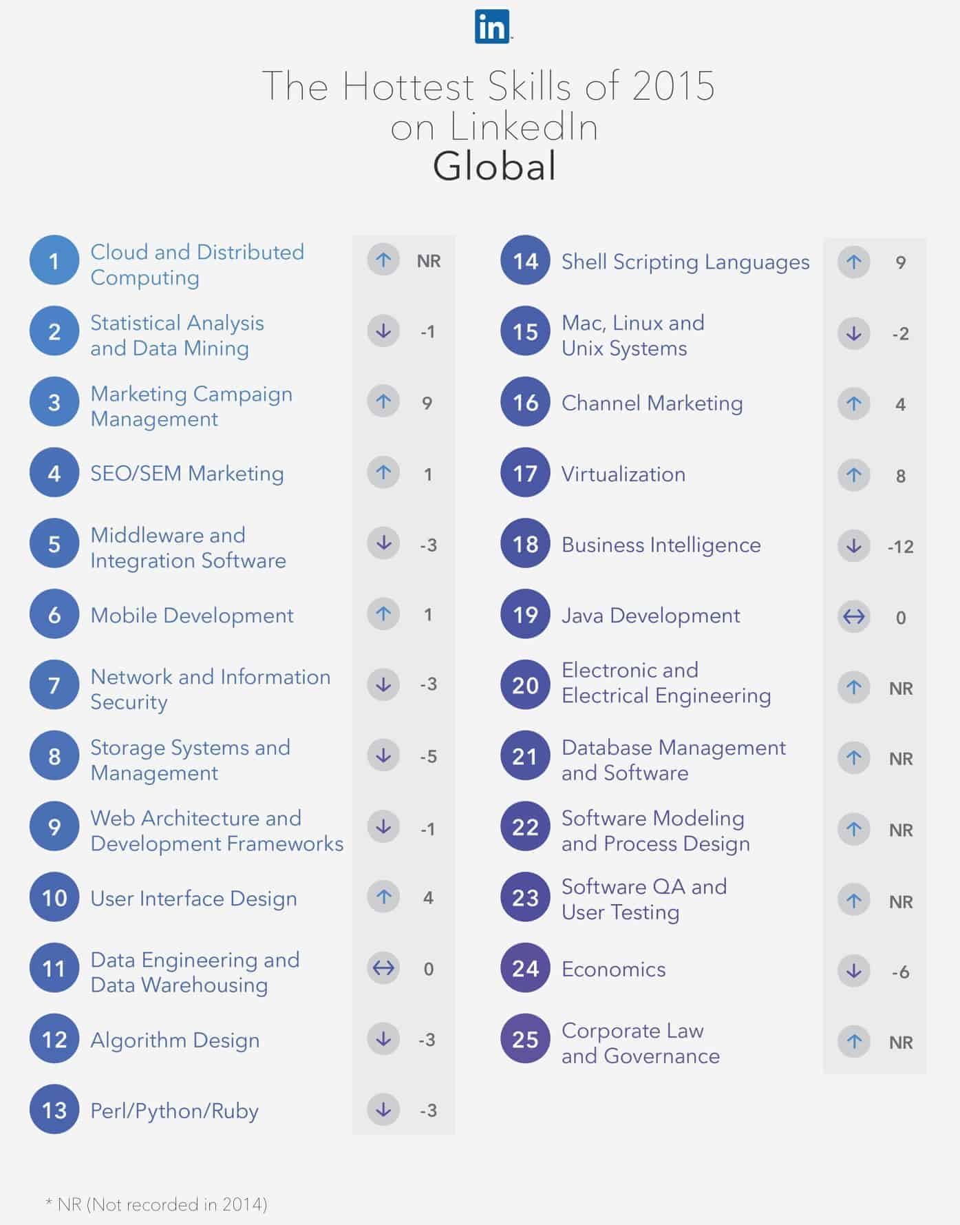 linkedIn-hot-skills-2015-global