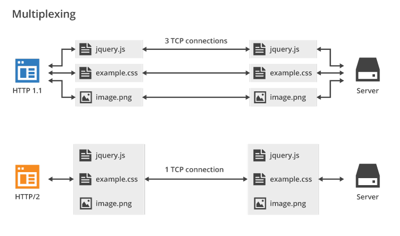 http2-multiplexing