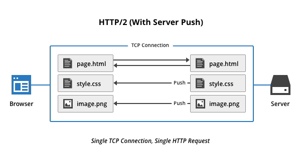 http2-server-push