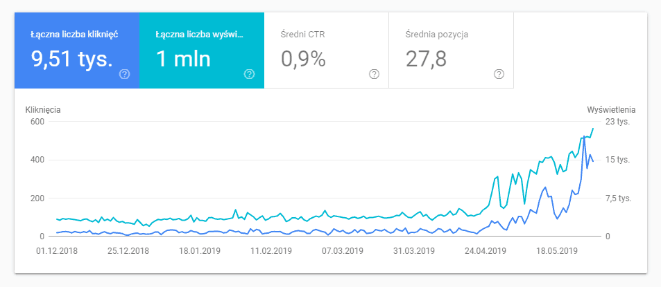 Widoczność strony według Google Serach Console