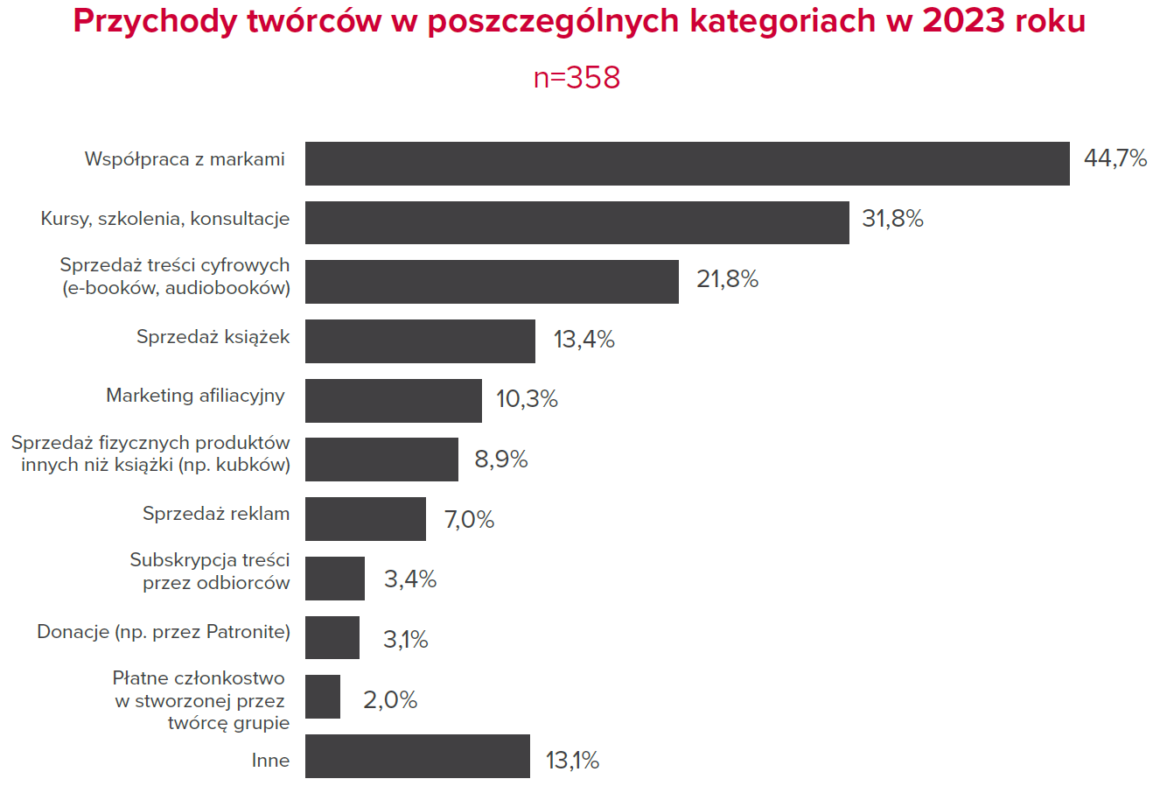 Ekonomia twórców internetowych w Polsce - raport 2024 2